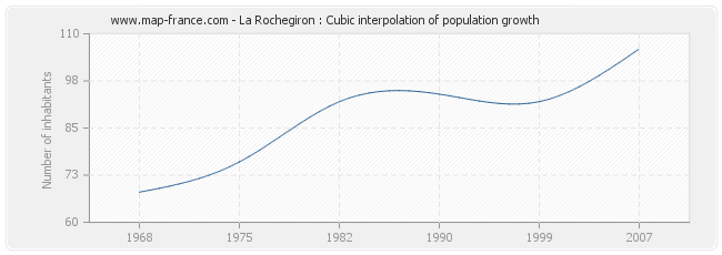 La Rochegiron : Cubic interpolation of population growth